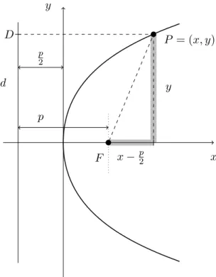 Figure 6.5: Definition of a parabola