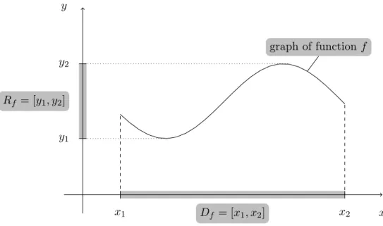 Figure 8.1: Domain, range and graph of a function