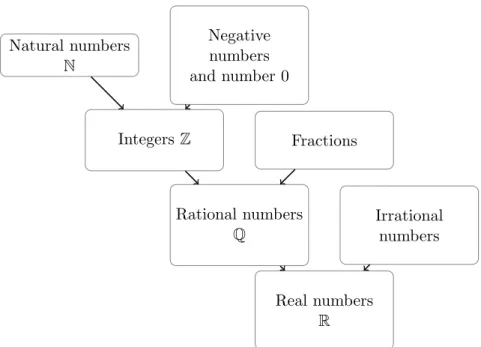 Figure 2.2: Number systems