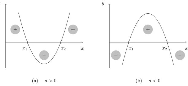 Figure 4.1: Solving a quadratic inequality