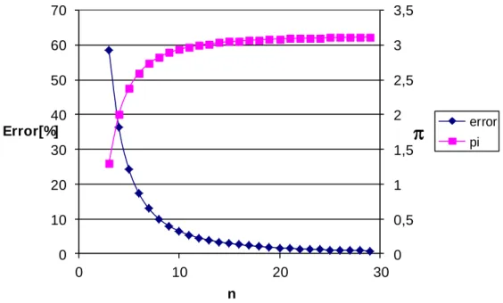 Figure 1.2:  Value of π and its error in the function of n discretization 