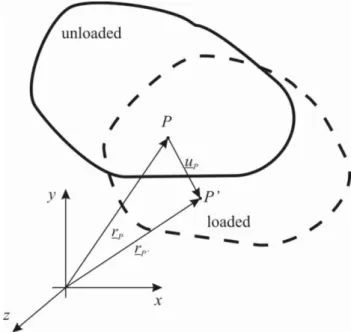 Figure 2.3.: Displacement vector 