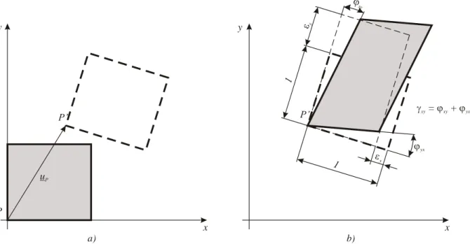 Figure 2.4.: The rigid body motion and deformation in the x-y plane 