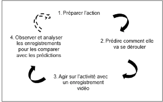 Figure 2 : D’après la démarche cyclique tirée de Giglio &amp; Perret-Clermont (2012, p