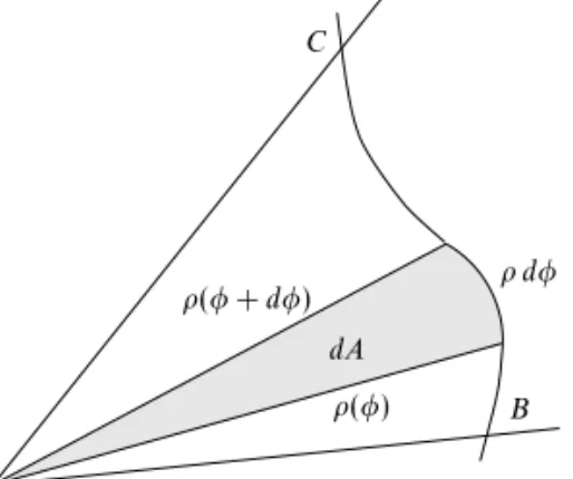 Figure 2.9 Finding the area of a sector OBC deﬁned by the curve ρ(φ) and the radii OB, OC, at angles to the x-axis φ 1 , φ 2 respectively.