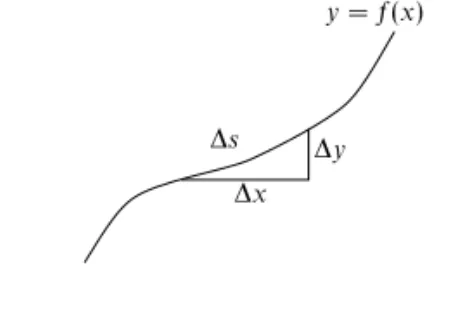Figure 2.11 The distance moved along a curve, ∆s, corresponding to the small changes ∆x and ∆y.