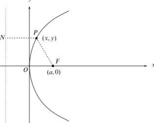Figure 1.3 Construction of a parabola using the point (a, 0) as the focus and the line x = −a as the directrix.