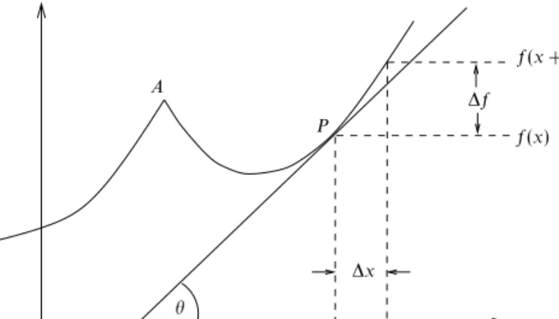 Figure 2.1 The graph of a function f(x) showing that the gradient or slope of the function at P, given by tan θ, is approximately equal to ∆f/∆x.