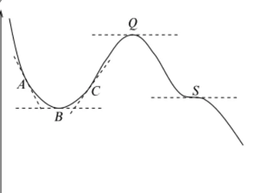 Figure 2.2 A graph of a function, f(x), showing how diﬀerentiation corre- corre-sponds to ﬁnding the gradient of the function at a particular point