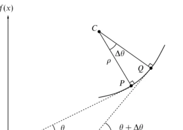 Figure 2.4 Two neighbouring tangents to the curve f(x) whose slopes diﬀer by ∆θ. The angular separation of the corresponding radii of the circle of curvature is also ∆θ.