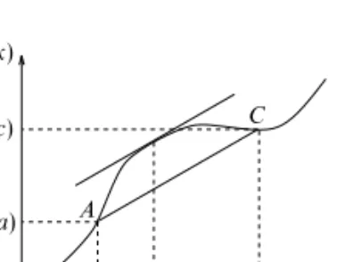 Figure 2.6 The graph of a function f(x); at some point x = b it has the same gradient as the line AC.