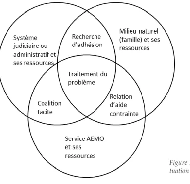 Figure 1: Intervention sous contrainte - si- si-tuation initiale, inspiré de Hardy, 2013 