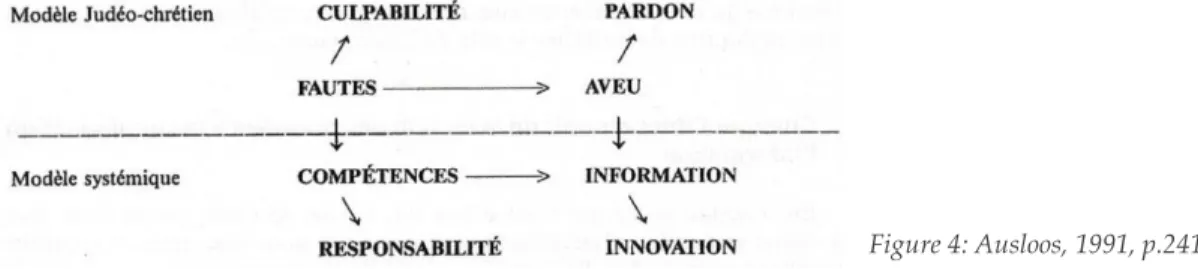 Figure 4: Ausloos, 1991, p.241 