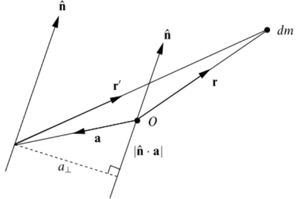 Figure 7.2 The vectors used in the proof of the parallel axis theorem in exercise 7.23