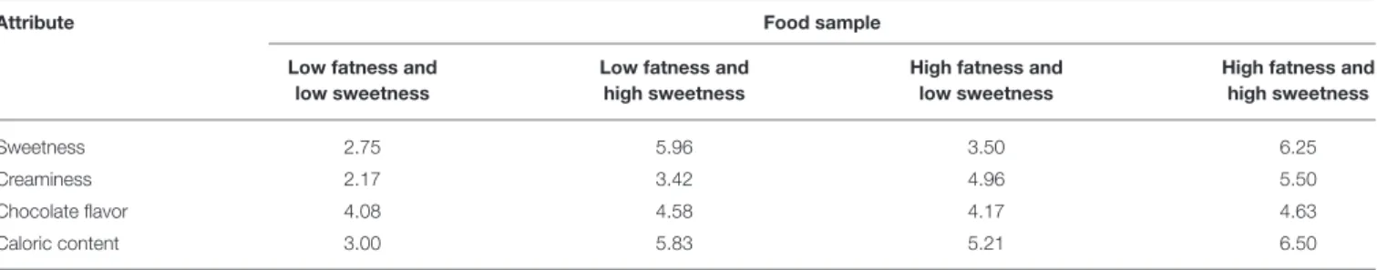 TABLE 6 | Preliminary sensory testing results (N = 5; normal weight individuals) for the food samples with low and high content of fatness and sweetness.