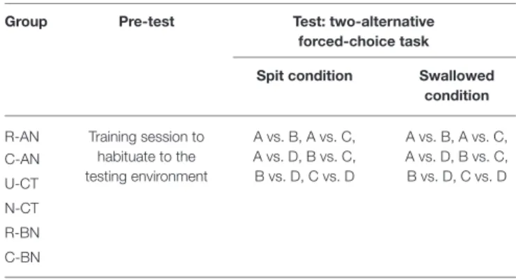 TABLE 4 | Experimental design of the study 2.