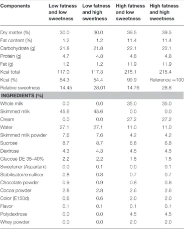 TABLE 5 | Characterization of the food samples with low and high content of fatness and sweetness.