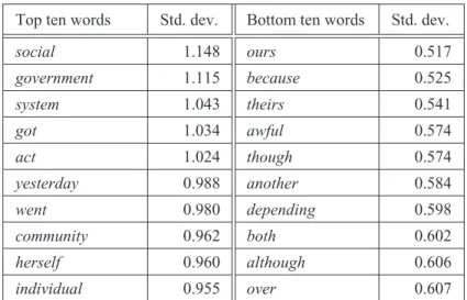 Table 4: Elements whose collocate vectors exhibit the largest and the smallest standard deviation values.