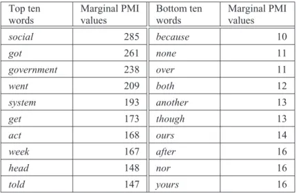 Table 5: Elements whose collocate vectors exhibit the most and the fewest PMI values smaller than –2 and larger than +2.