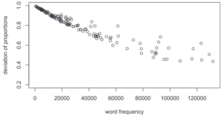 Figure 4: Word frequency relative to deviation of proportions.