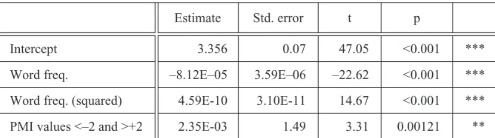 Table 6: Modelling deviation of proportions by frequency and semantic generality.