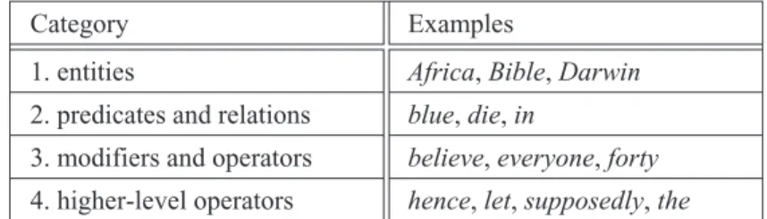 Table 1: Four semantic categories (Altmann et al., 2009: 4).