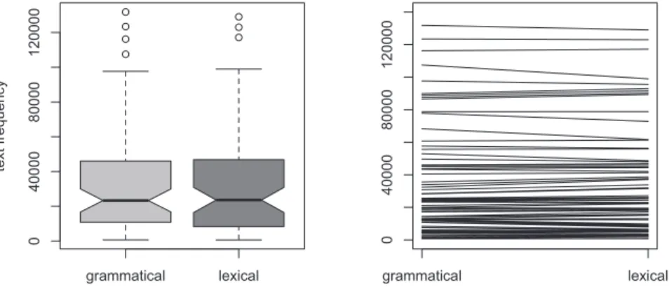 Figure 2: Frequencies of grammatical and lexical elements in the BNC.
