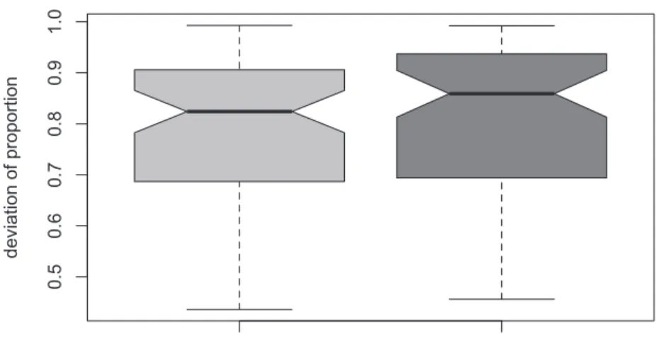 Figure 3: Deviation of proportions of grammatical and lexical elements in the BNC.