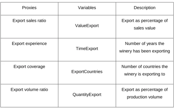 Table 2 Proxies for export performance 