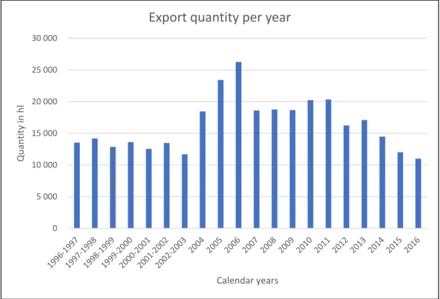 Figure 1 Swiss wine exports 
