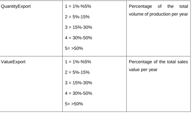 Table 4 Measurment of export performance 