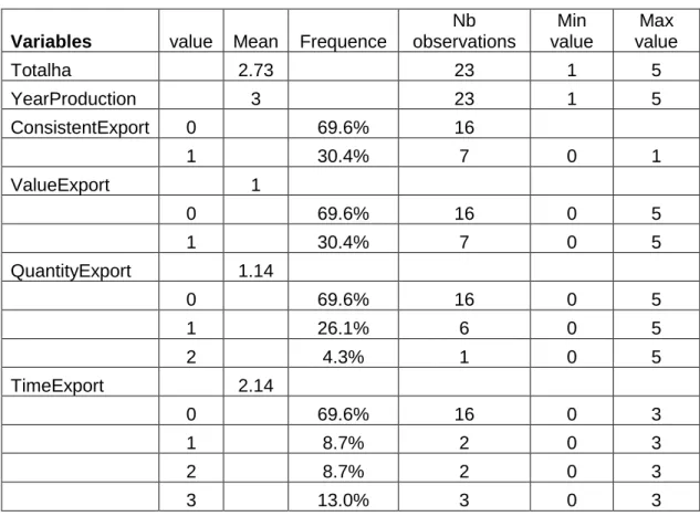 Table 10 Summary of the main variables  Variables  value  Mean  Frequence 