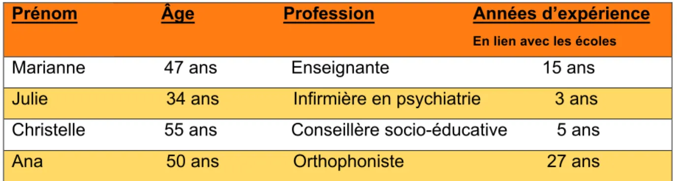 Tableau 2 : Profil de la population  