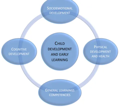 Table 1: Organizational approach for the domains of child development   and early learning  