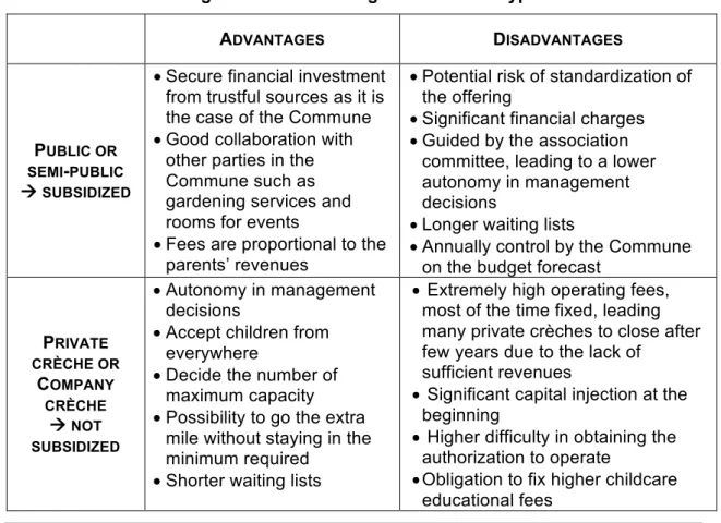 Table 4 Advantages and disadvantages of different types of crèches  