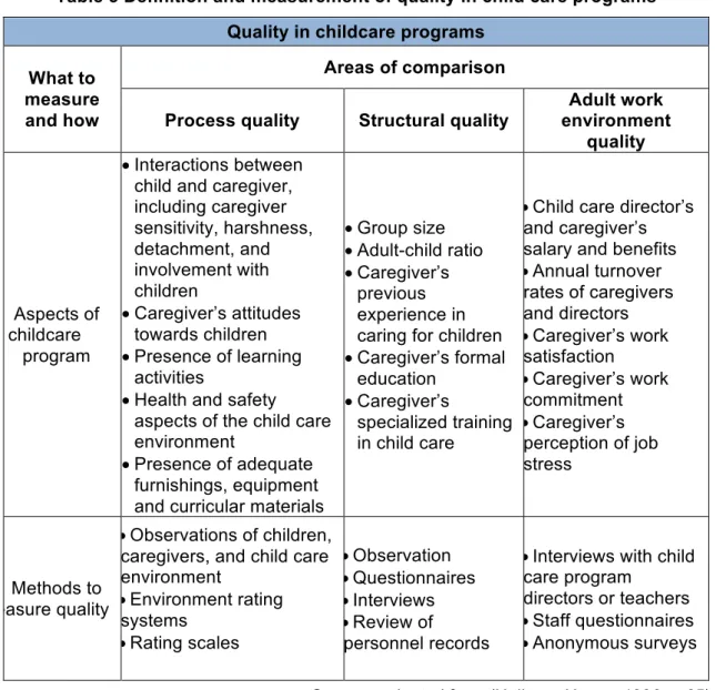 Table 5 Definition and measurement of quality in child care programs  Quality in childcare programs  