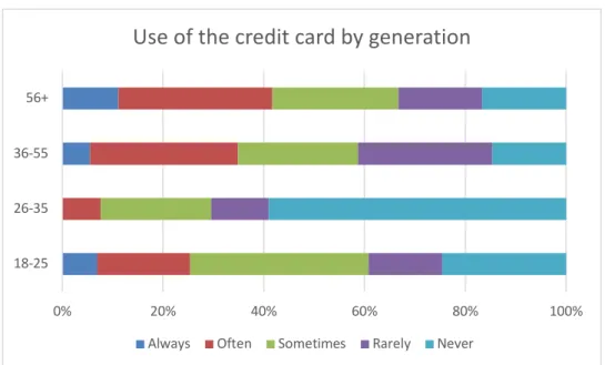 Figure 4: Use of the credit card by generation 