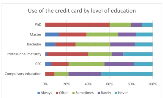 Figure 5: Use of the credit card by level of education 