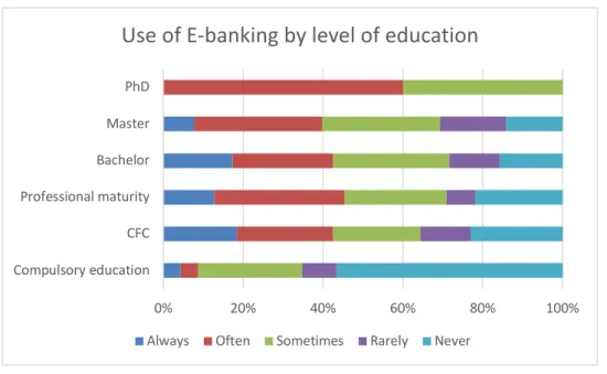 Figure 6: Use of E-banking by level of education 