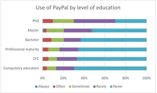 Figure 7: Use of PayPal by level of education 