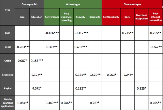 Table 2: Summary of the results 