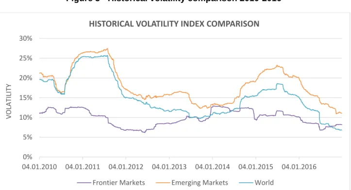 Figure 3 - Historical volatility comparison 2010-2016 