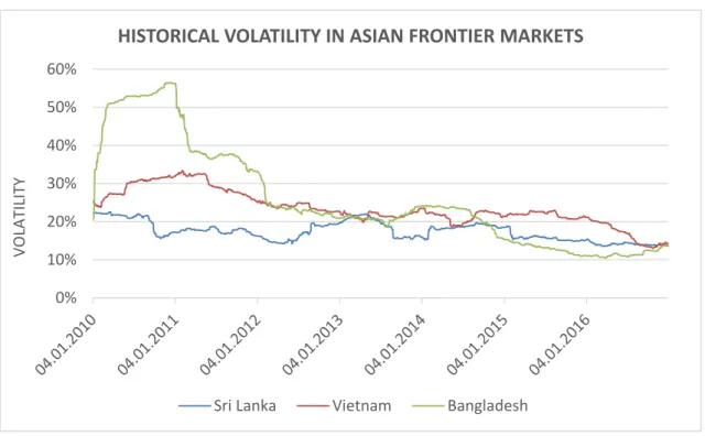 Figure 5 - Historical volatility of Asian frontier markets’ returns 2010-2016 
