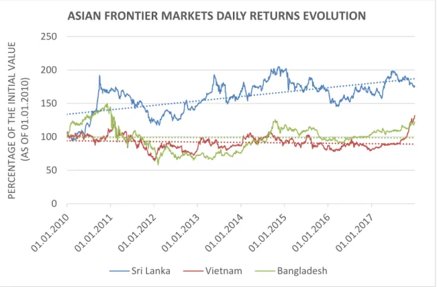 Figure 8 - Evolution of daily returns over 8 years in MSCI Asian frontier  markets’ indices in percentage of their initial value as of 01.01.2010 
