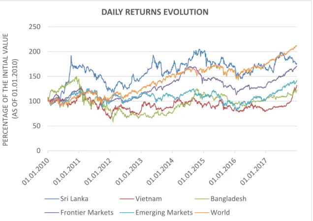 Figure 10 - Evolution of daily returns over 8 years in all indices   in percentage of their initial value as of 01.01.2010 
