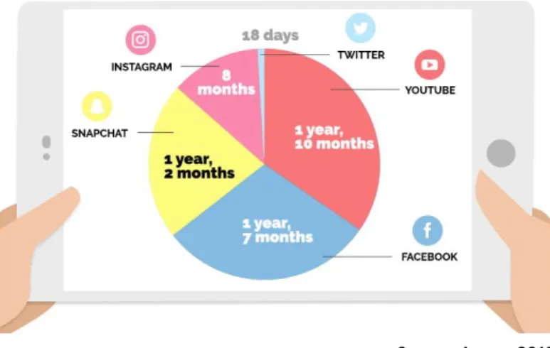 Figure 2 - Average time spent in a lifetime on specific social media platforms 