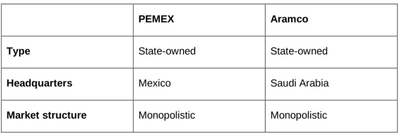 Table 1 Comparison of PEMEX &amp; Aramco 