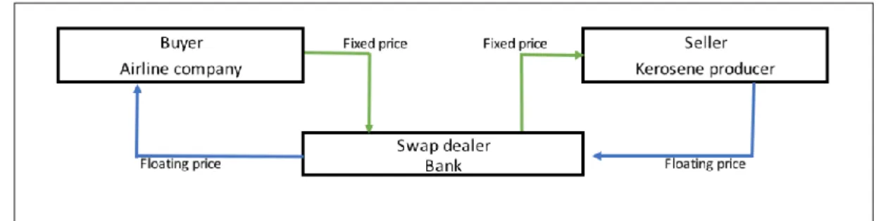 Figure 6 Swaps schema 