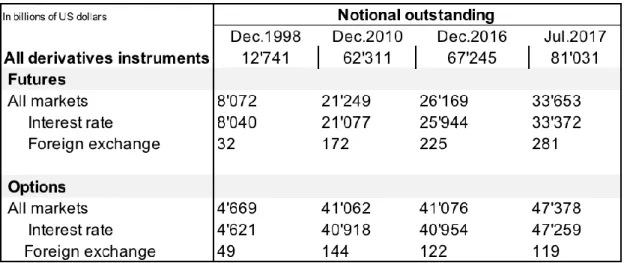 Table 4 Exchange-traded futures and options 