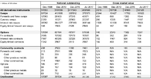 Table 5 Global OTC derivatives market 